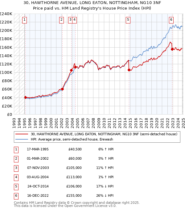 30, HAWTHORNE AVENUE, LONG EATON, NOTTINGHAM, NG10 3NF: Price paid vs HM Land Registry's House Price Index