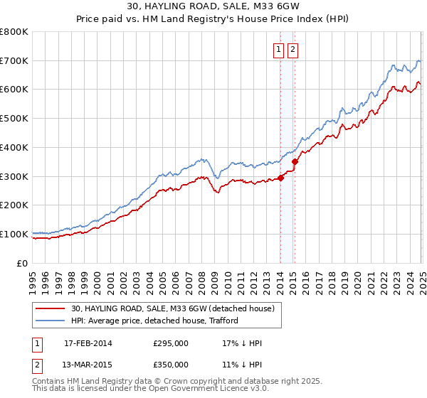 30, HAYLING ROAD, SALE, M33 6GW: Price paid vs HM Land Registry's House Price Index