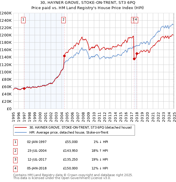 30, HAYNER GROVE, STOKE-ON-TRENT, ST3 6PQ: Price paid vs HM Land Registry's House Price Index