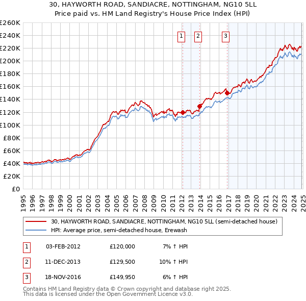 30, HAYWORTH ROAD, SANDIACRE, NOTTINGHAM, NG10 5LL: Price paid vs HM Land Registry's House Price Index