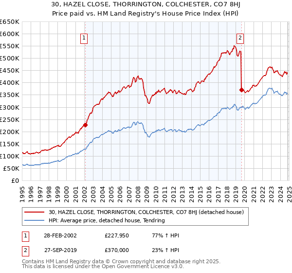 30, HAZEL CLOSE, THORRINGTON, COLCHESTER, CO7 8HJ: Price paid vs HM Land Registry's House Price Index