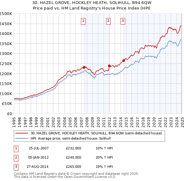 30, HAZEL GROVE, HOCKLEY HEATH, SOLIHULL, B94 6QW: Price paid vs HM Land Registry's House Price Index