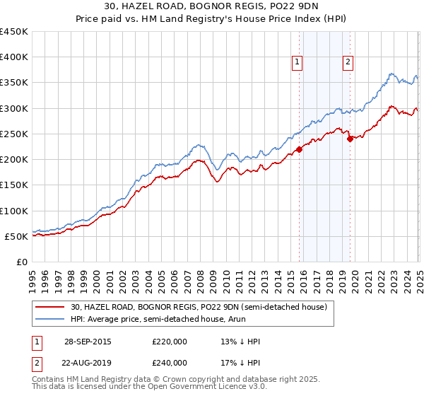 30, HAZEL ROAD, BOGNOR REGIS, PO22 9DN: Price paid vs HM Land Registry's House Price Index