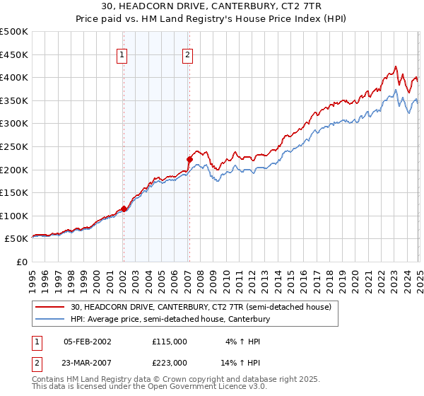 30, HEADCORN DRIVE, CANTERBURY, CT2 7TR: Price paid vs HM Land Registry's House Price Index