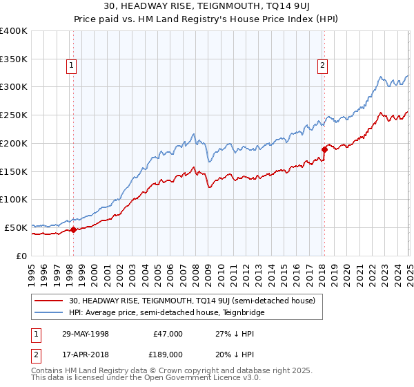 30, HEADWAY RISE, TEIGNMOUTH, TQ14 9UJ: Price paid vs HM Land Registry's House Price Index