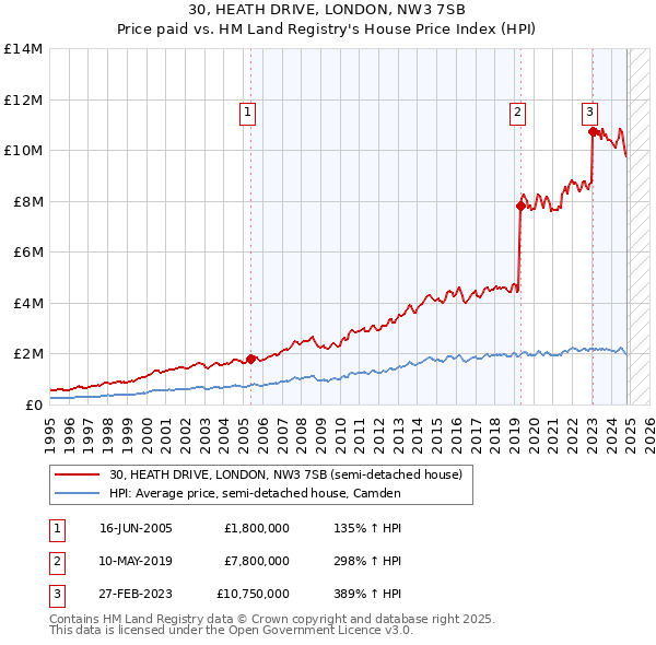 30, HEATH DRIVE, LONDON, NW3 7SB: Price paid vs HM Land Registry's House Price Index