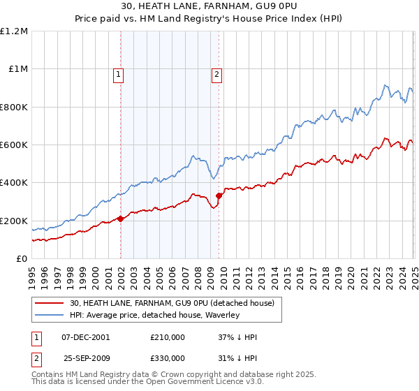 30, HEATH LANE, FARNHAM, GU9 0PU: Price paid vs HM Land Registry's House Price Index