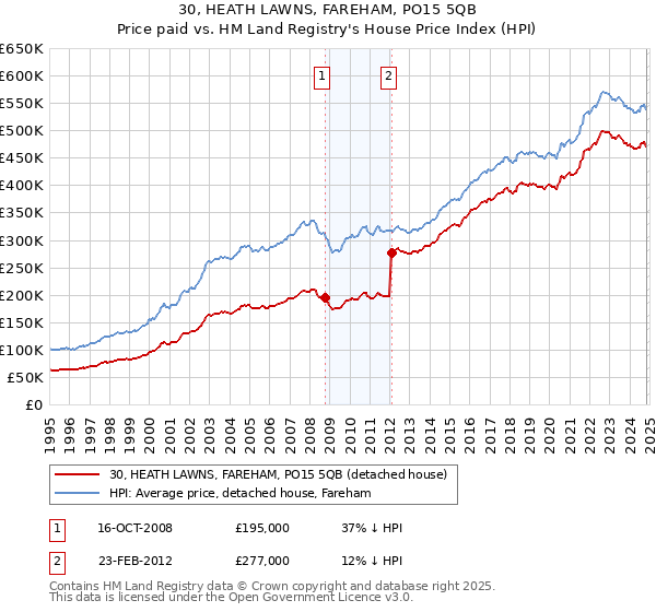 30, HEATH LAWNS, FAREHAM, PO15 5QB: Price paid vs HM Land Registry's House Price Index