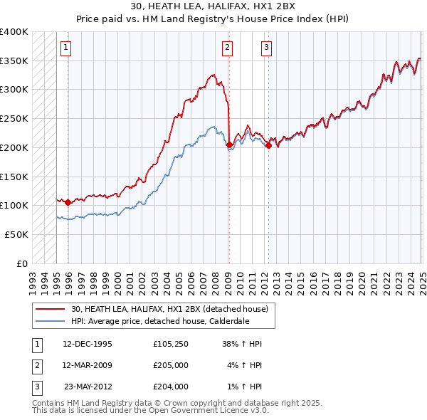 30, HEATH LEA, HALIFAX, HX1 2BX: Price paid vs HM Land Registry's House Price Index