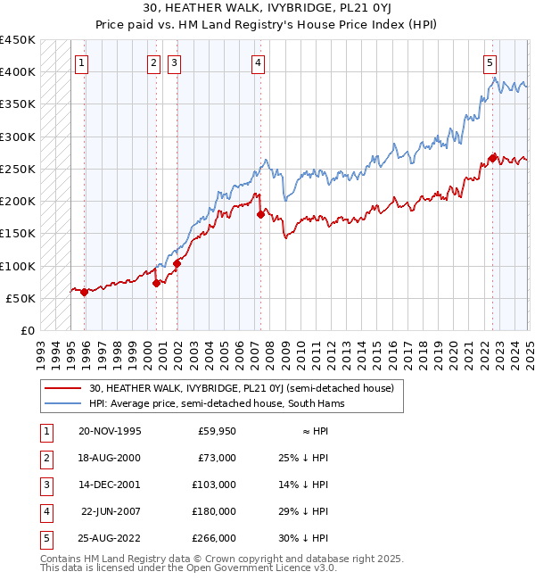 30, HEATHER WALK, IVYBRIDGE, PL21 0YJ: Price paid vs HM Land Registry's House Price Index