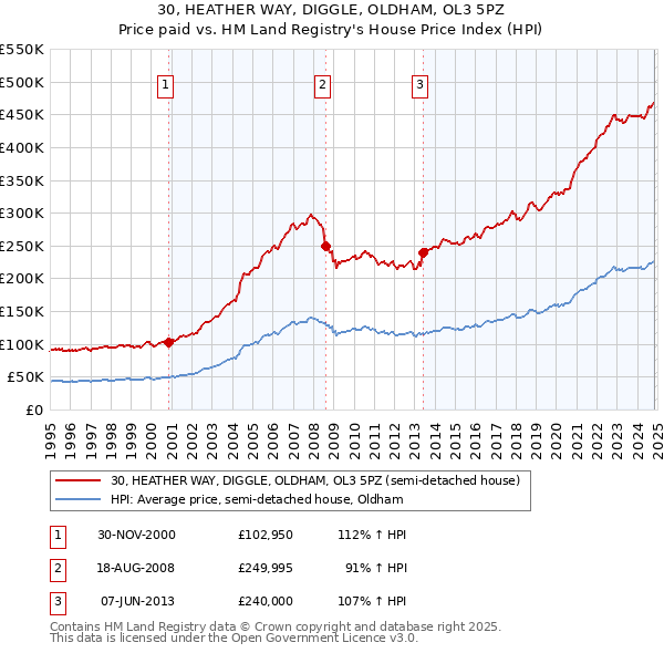 30, HEATHER WAY, DIGGLE, OLDHAM, OL3 5PZ: Price paid vs HM Land Registry's House Price Index