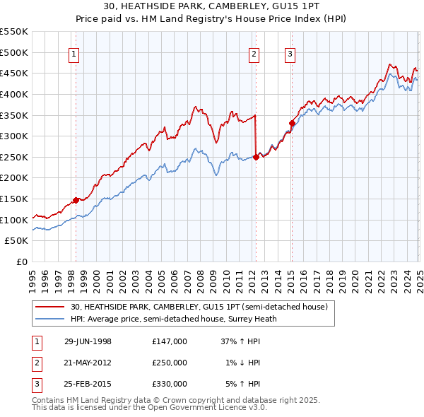 30, HEATHSIDE PARK, CAMBERLEY, GU15 1PT: Price paid vs HM Land Registry's House Price Index