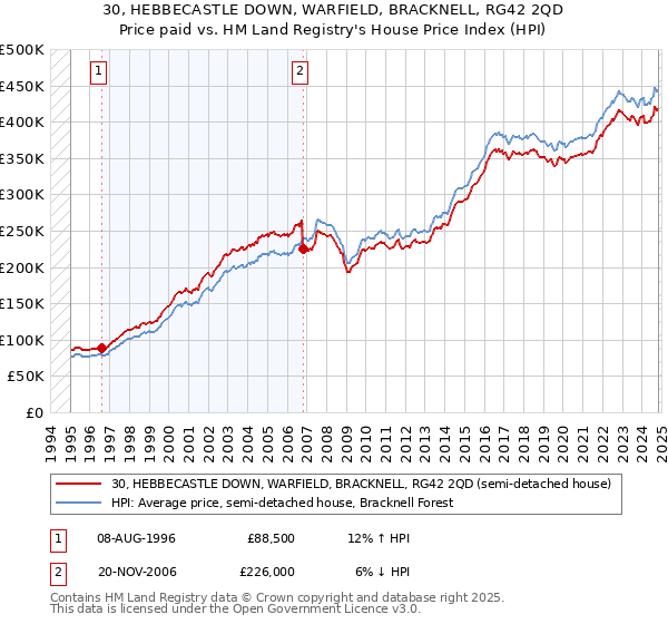 30, HEBBECASTLE DOWN, WARFIELD, BRACKNELL, RG42 2QD: Price paid vs HM Land Registry's House Price Index