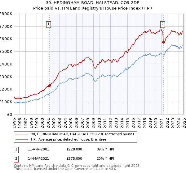 30, HEDINGHAM ROAD, HALSTEAD, CO9 2DE: Price paid vs HM Land Registry's House Price Index