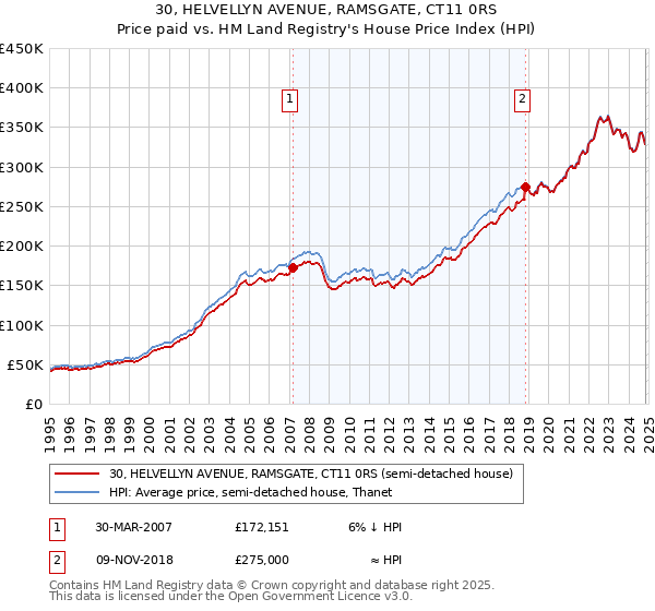 30, HELVELLYN AVENUE, RAMSGATE, CT11 0RS: Price paid vs HM Land Registry's House Price Index