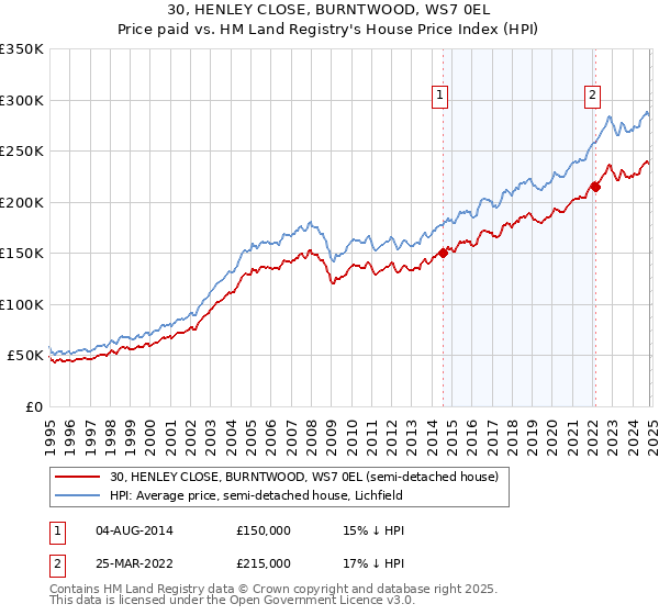 30, HENLEY CLOSE, BURNTWOOD, WS7 0EL: Price paid vs HM Land Registry's House Price Index