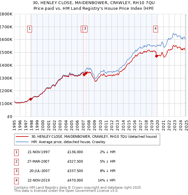 30, HENLEY CLOSE, MAIDENBOWER, CRAWLEY, RH10 7QU: Price paid vs HM Land Registry's House Price Index