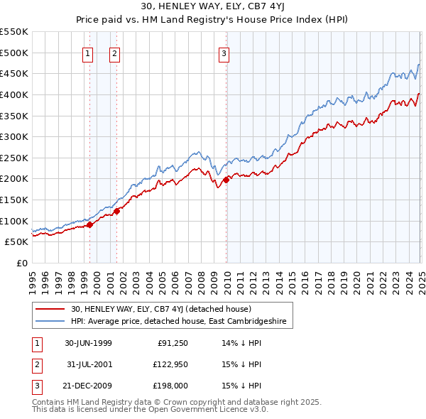 30, HENLEY WAY, ELY, CB7 4YJ: Price paid vs HM Land Registry's House Price Index