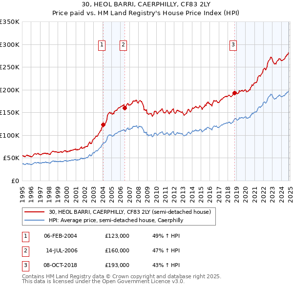 30, HEOL BARRI, CAERPHILLY, CF83 2LY: Price paid vs HM Land Registry's House Price Index