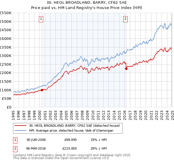 30, HEOL BROADLAND, BARRY, CF62 5AE: Price paid vs HM Land Registry's House Price Index