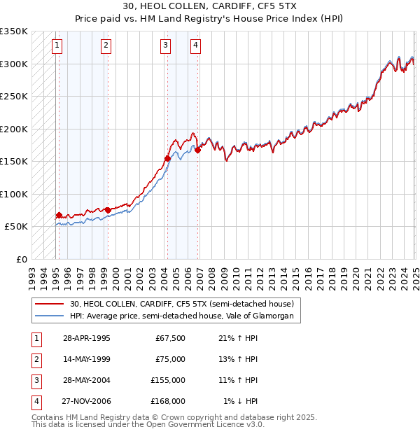 30, HEOL COLLEN, CARDIFF, CF5 5TX: Price paid vs HM Land Registry's House Price Index