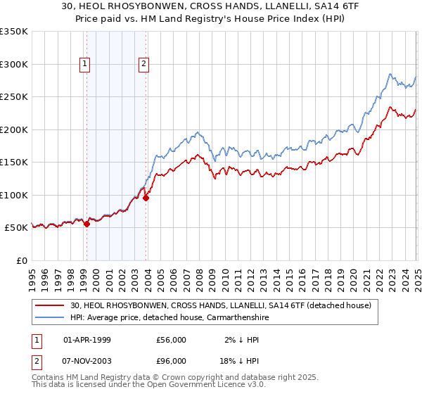 30, HEOL RHOSYBONWEN, CROSS HANDS, LLANELLI, SA14 6TF: Price paid vs HM Land Registry's House Price Index