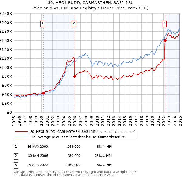 30, HEOL RUDD, CARMARTHEN, SA31 1SU: Price paid vs HM Land Registry's House Price Index