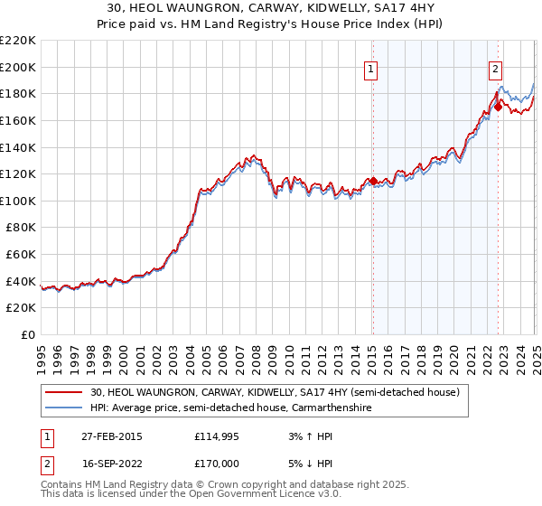 30, HEOL WAUNGRON, CARWAY, KIDWELLY, SA17 4HY: Price paid vs HM Land Registry's House Price Index