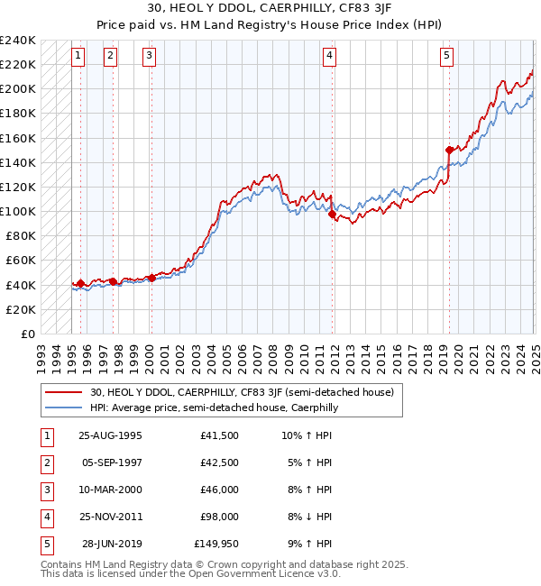 30, HEOL Y DDOL, CAERPHILLY, CF83 3JF: Price paid vs HM Land Registry's House Price Index