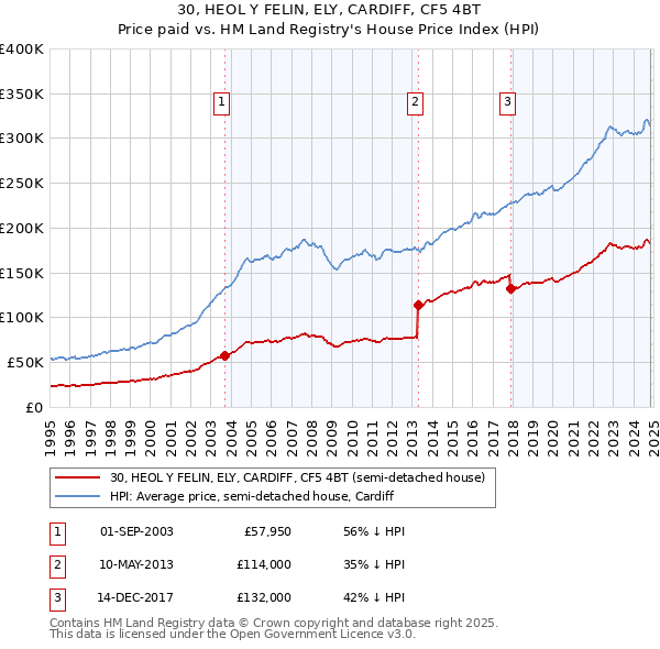 30, HEOL Y FELIN, ELY, CARDIFF, CF5 4BT: Price paid vs HM Land Registry's House Price Index