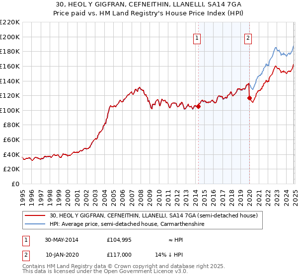 30, HEOL Y GIGFRAN, CEFNEITHIN, LLANELLI, SA14 7GA: Price paid vs HM Land Registry's House Price Index