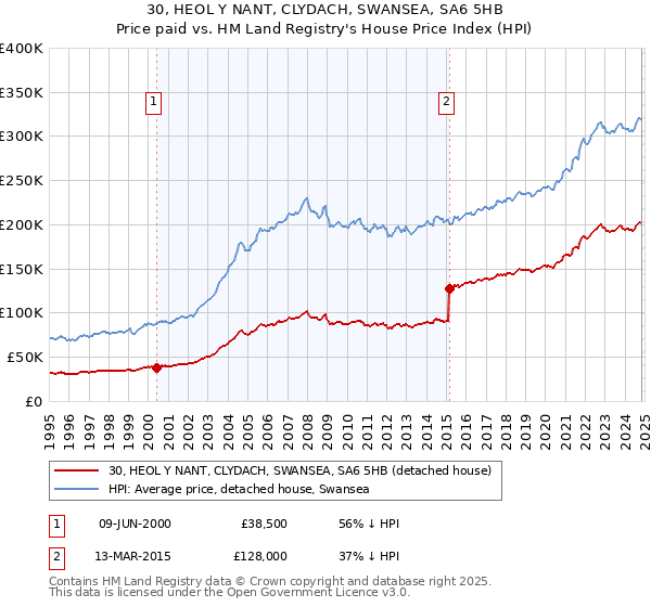 30, HEOL Y NANT, CLYDACH, SWANSEA, SA6 5HB: Price paid vs HM Land Registry's House Price Index