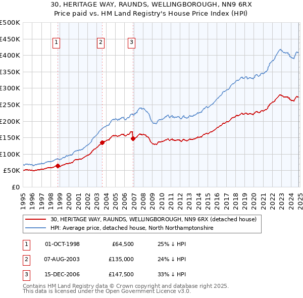 30, HERITAGE WAY, RAUNDS, WELLINGBOROUGH, NN9 6RX: Price paid vs HM Land Registry's House Price Index