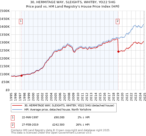 30, HERMITAGE WAY, SLEIGHTS, WHITBY, YO22 5HG: Price paid vs HM Land Registry's House Price Index