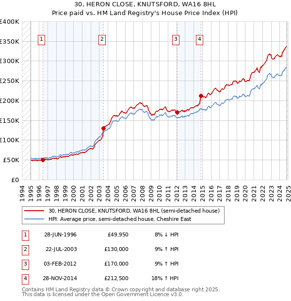 30, HERON CLOSE, KNUTSFORD, WA16 8HL: Price paid vs HM Land Registry's House Price Index