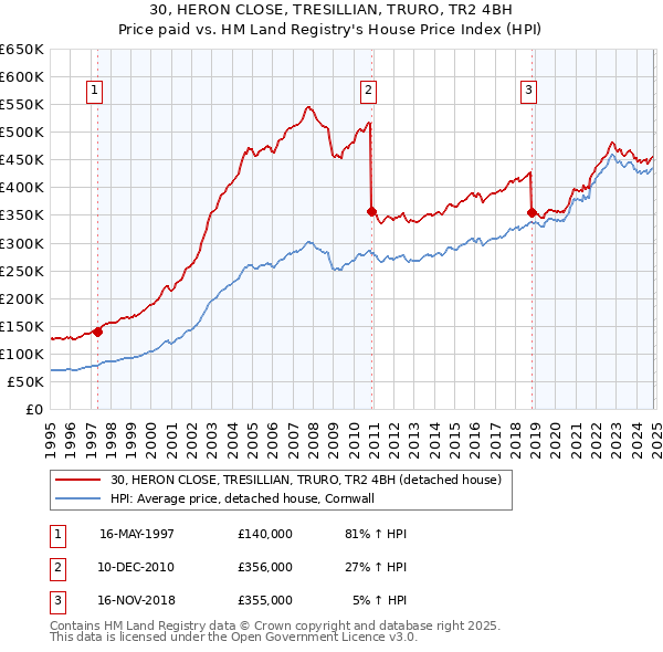 30, HERON CLOSE, TRESILLIAN, TRURO, TR2 4BH: Price paid vs HM Land Registry's House Price Index