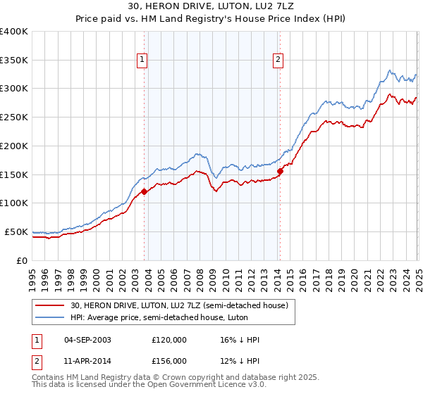 30, HERON DRIVE, LUTON, LU2 7LZ: Price paid vs HM Land Registry's House Price Index