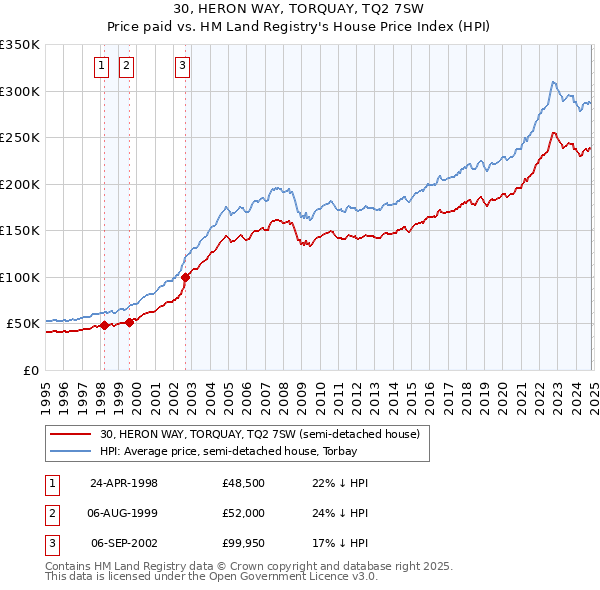 30, HERON WAY, TORQUAY, TQ2 7SW: Price paid vs HM Land Registry's House Price Index