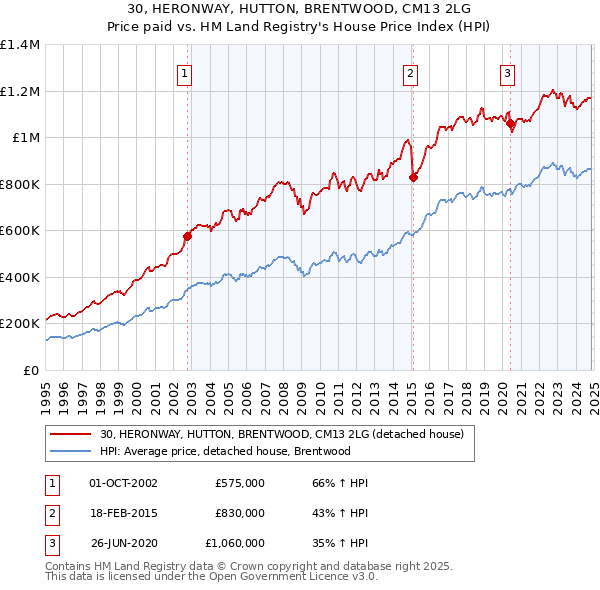 30, HERONWAY, HUTTON, BRENTWOOD, CM13 2LG: Price paid vs HM Land Registry's House Price Index