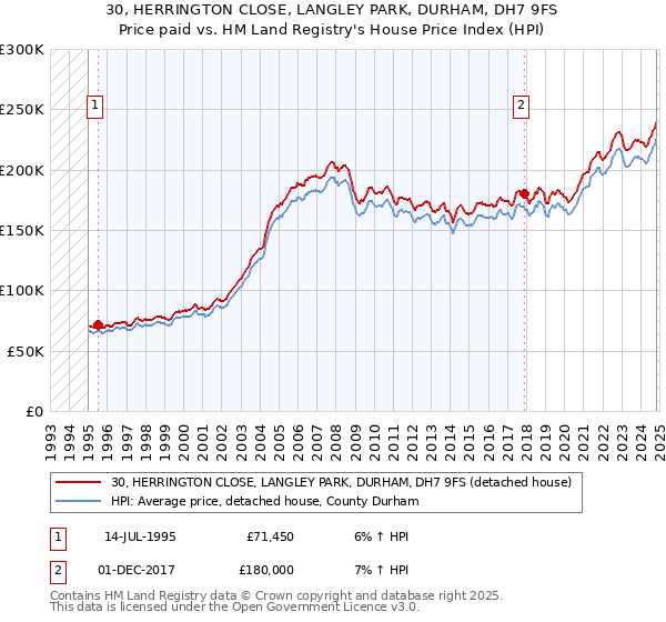 30, HERRINGTON CLOSE, LANGLEY PARK, DURHAM, DH7 9FS: Price paid vs HM Land Registry's House Price Index