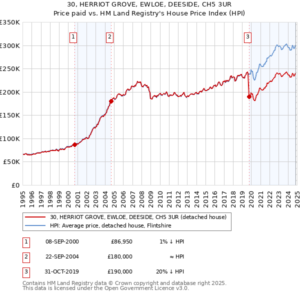 30, HERRIOT GROVE, EWLOE, DEESIDE, CH5 3UR: Price paid vs HM Land Registry's House Price Index