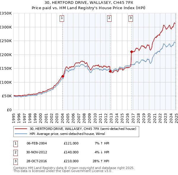 30, HERTFORD DRIVE, WALLASEY, CH45 7PX: Price paid vs HM Land Registry's House Price Index