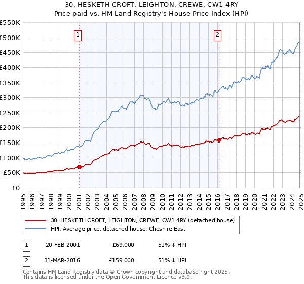 30, HESKETH CROFT, LEIGHTON, CREWE, CW1 4RY: Price paid vs HM Land Registry's House Price Index