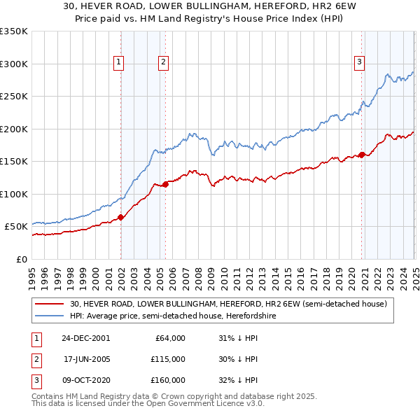 30, HEVER ROAD, LOWER BULLINGHAM, HEREFORD, HR2 6EW: Price paid vs HM Land Registry's House Price Index