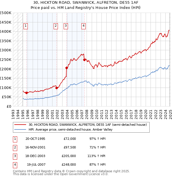 30, HICKTON ROAD, SWANWICK, ALFRETON, DE55 1AF: Price paid vs HM Land Registry's House Price Index