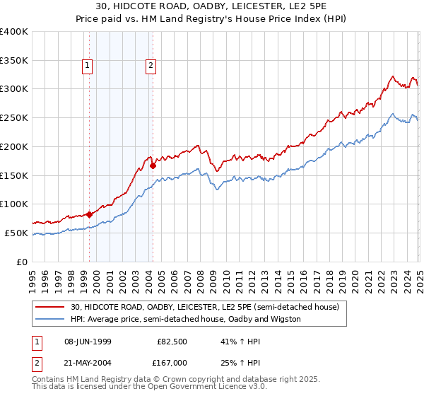 30, HIDCOTE ROAD, OADBY, LEICESTER, LE2 5PE: Price paid vs HM Land Registry's House Price Index