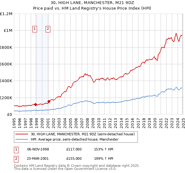 30, HIGH LANE, MANCHESTER, M21 9DZ: Price paid vs HM Land Registry's House Price Index