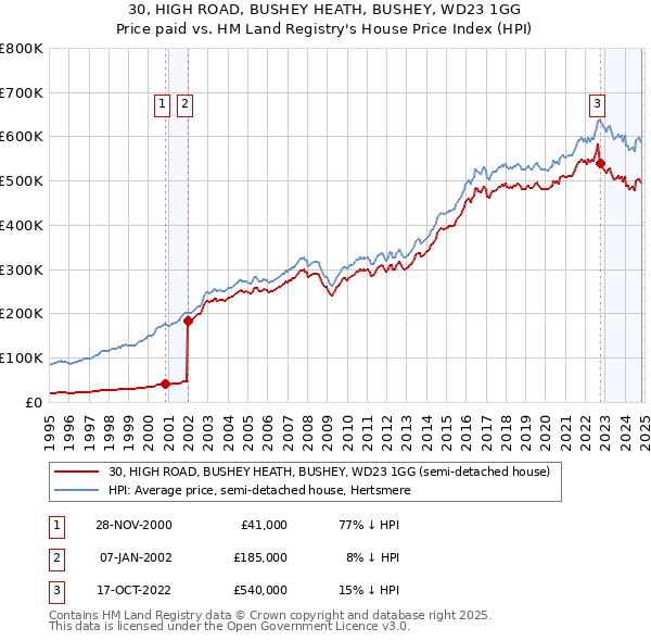 30, HIGH ROAD, BUSHEY HEATH, BUSHEY, WD23 1GG: Price paid vs HM Land Registry's House Price Index