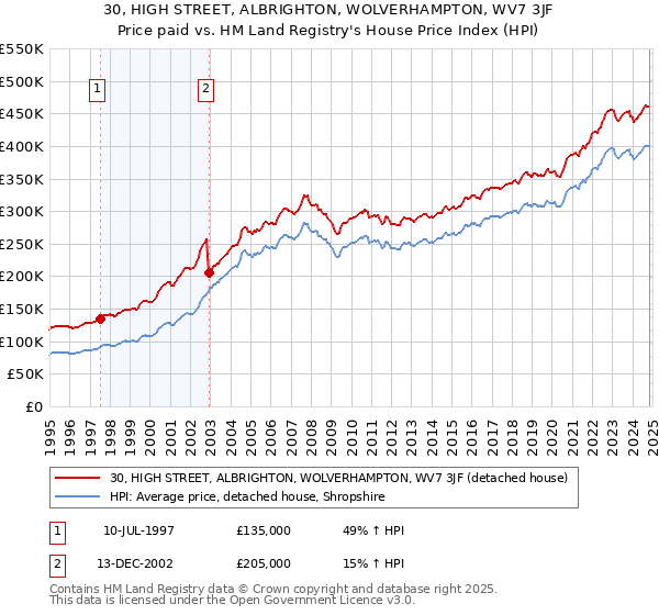 30, HIGH STREET, ALBRIGHTON, WOLVERHAMPTON, WV7 3JF: Price paid vs HM Land Registry's House Price Index