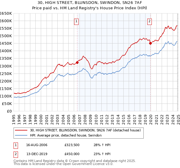 30, HIGH STREET, BLUNSDON, SWINDON, SN26 7AF: Price paid vs HM Land Registry's House Price Index